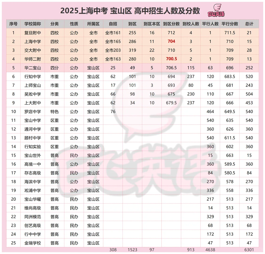 宝山中考人口第三大区 22.57%上大附中以上