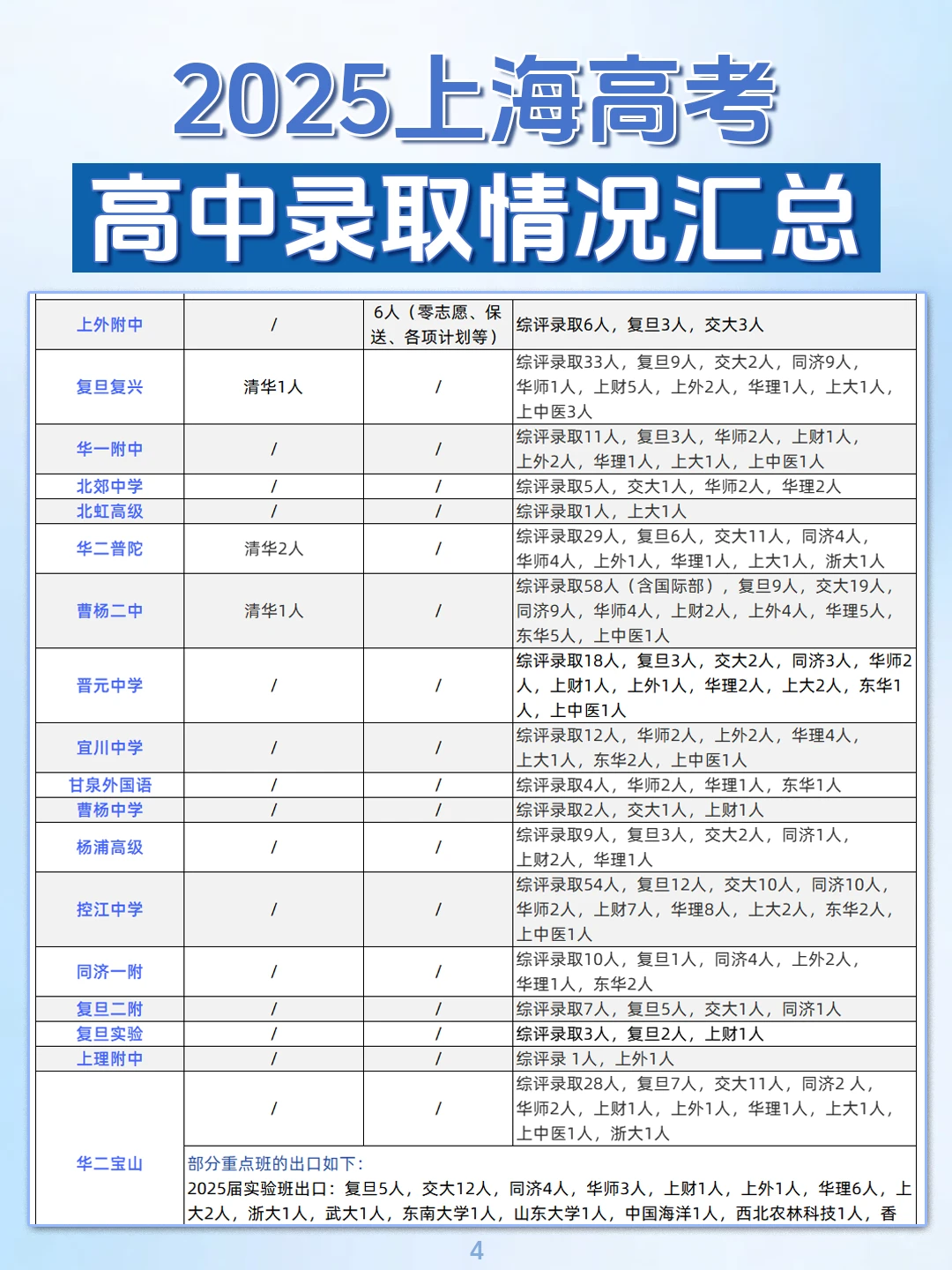 出炉了！上海90多所高中高考的录取数据！ ㅤ