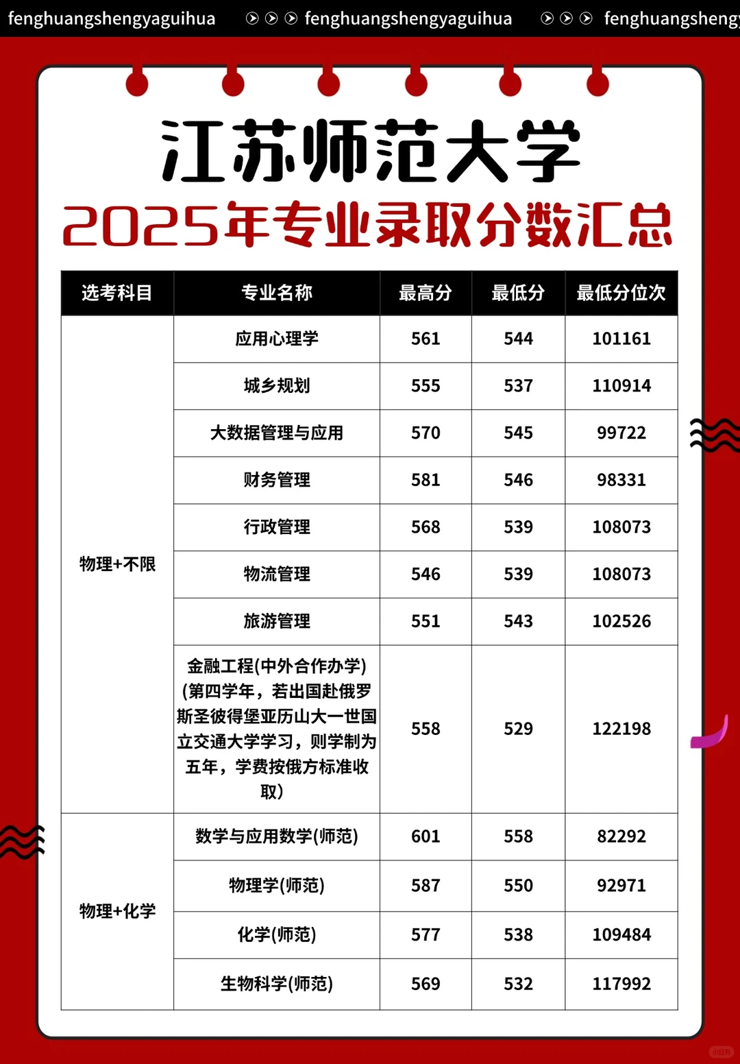 江苏师范大学2025年专业录取分数汇总
