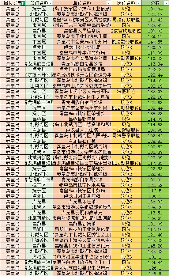 秦皇岛最低进面分数