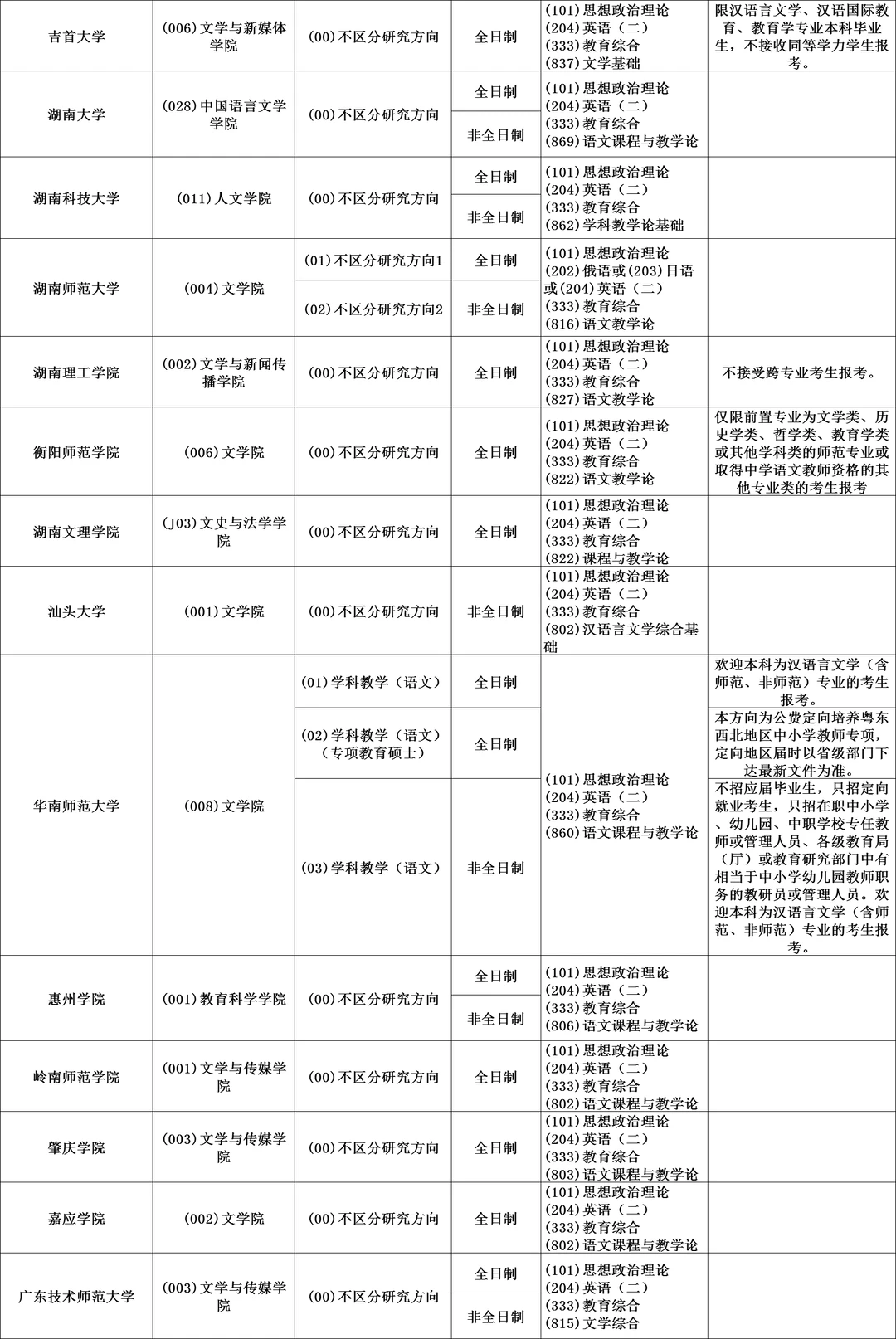 045103学科教学（语文）全国可报院校汇总②