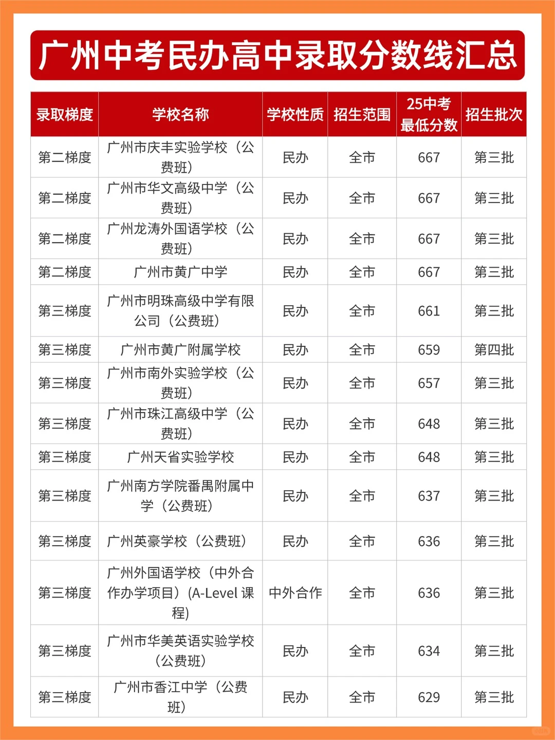 广州中考民办高中录取分数线汇总：择校必看