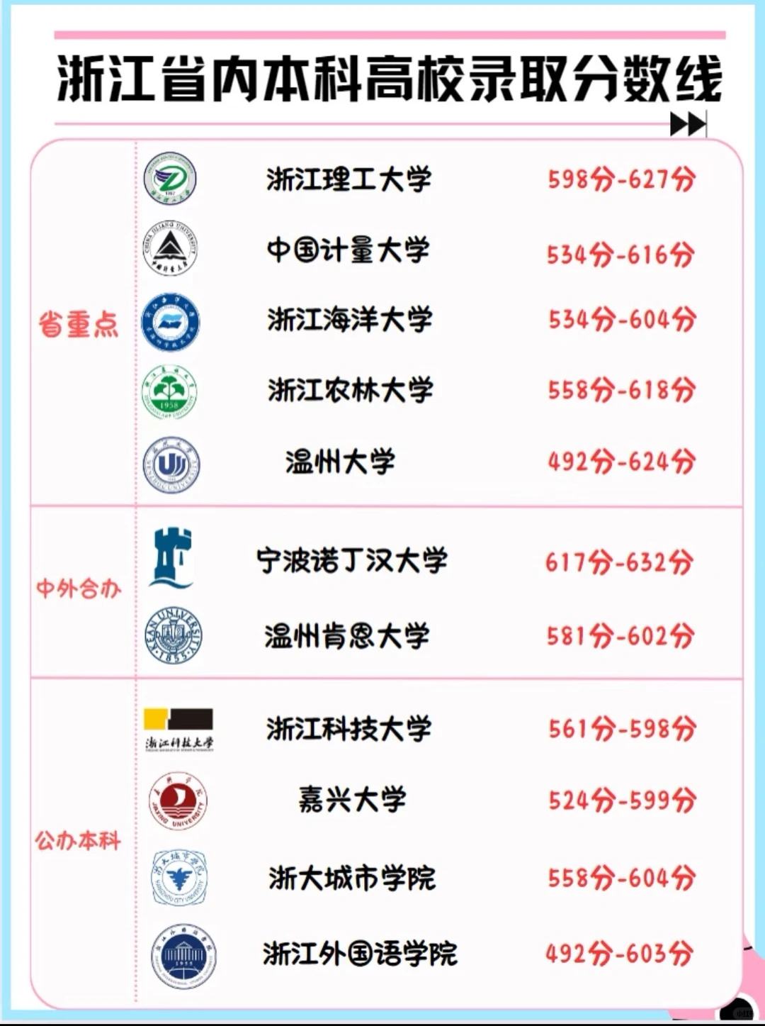 浙江省内本科高校录取分数线汇总！