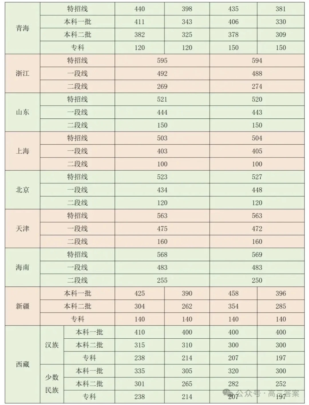 各省分数线曝光