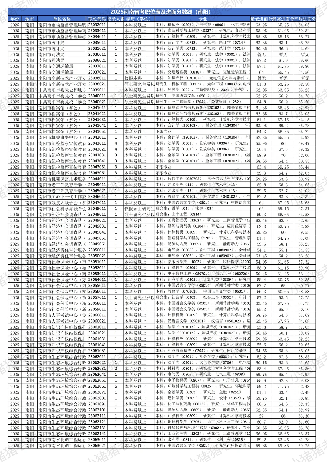 2025河南省考分数线揭秘（南阳篇）