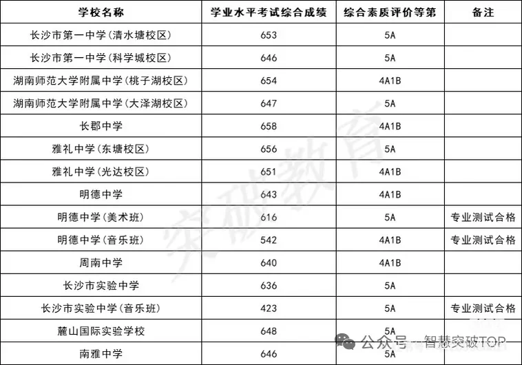 长沙中考2025年录取分数线
