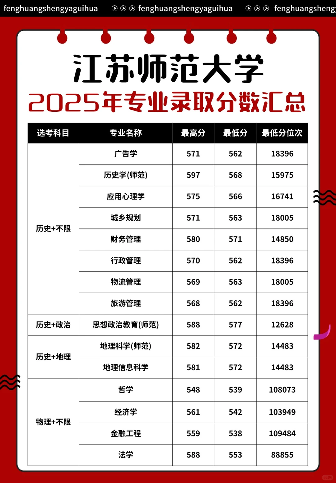 江苏师范大学2025年专业录取分数汇总