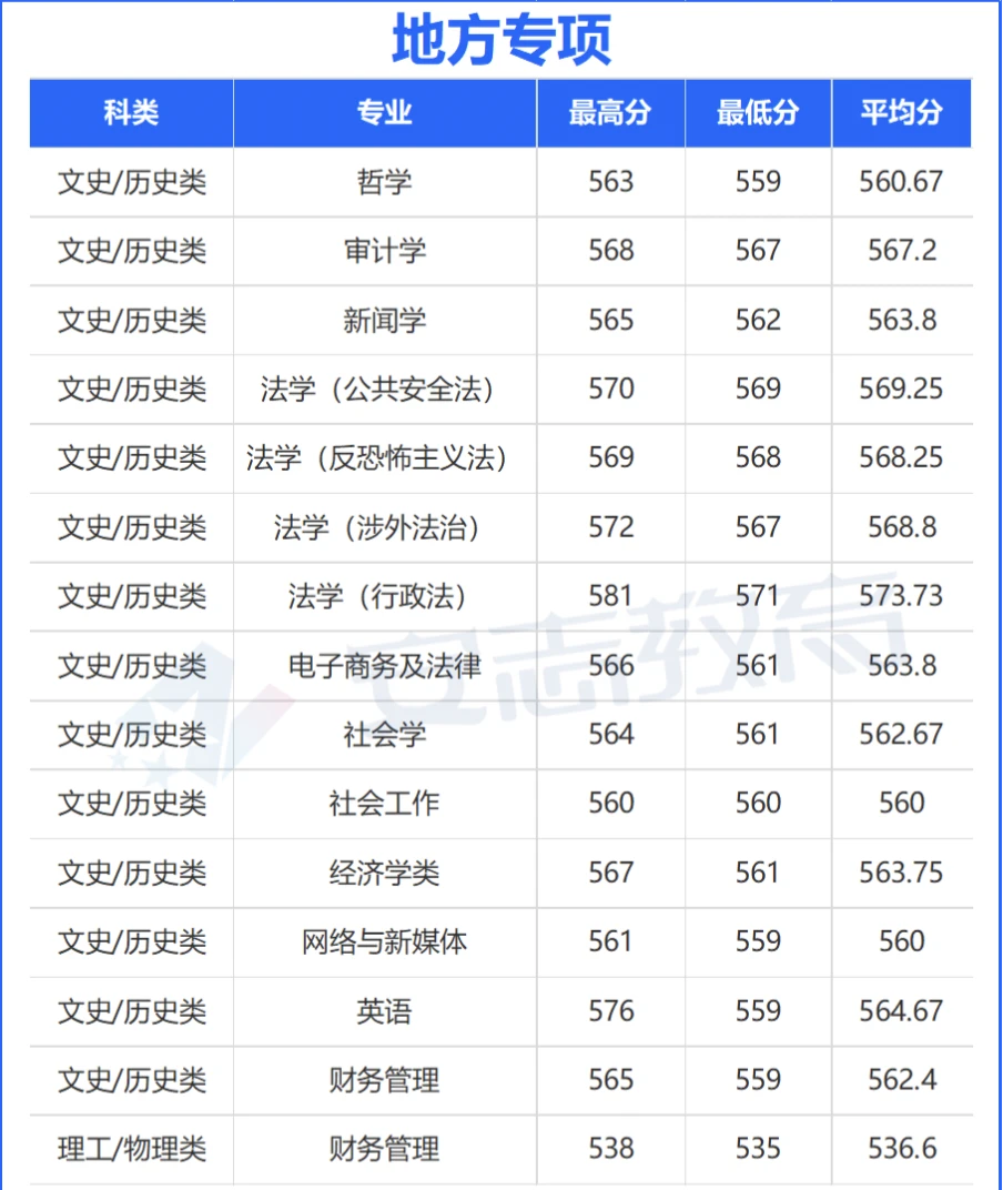 2025西北政法大学录取分数公布👀