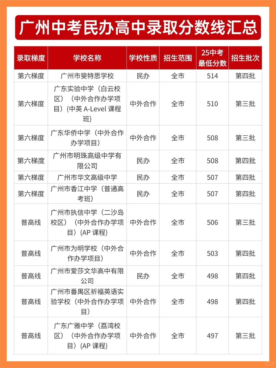 广州中考民办高中录取分数线汇总：择校必看