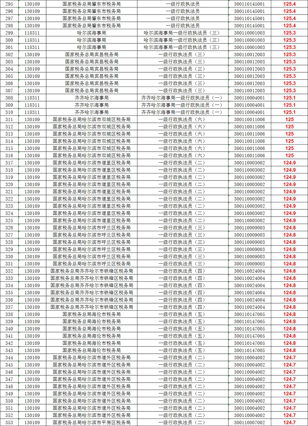 2025年黑龙江国考笔试分数：前500