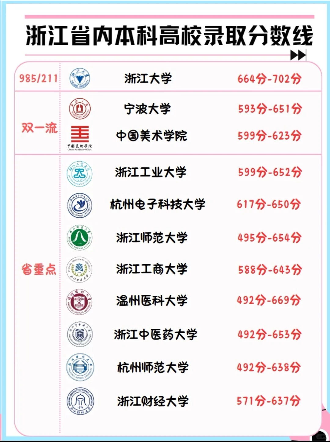 浙江省内本科高校录取分数线汇总！