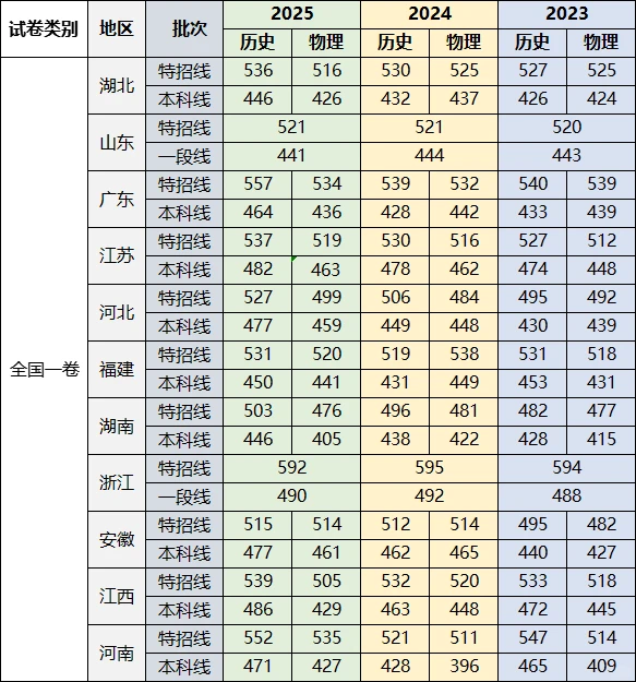 齐了！全国各省市高考近三年录取分数线汇总
