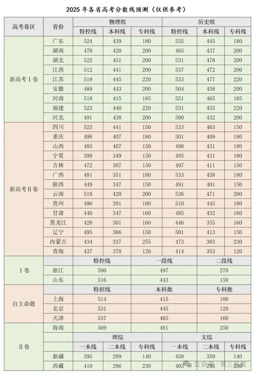 各省分数线曝光