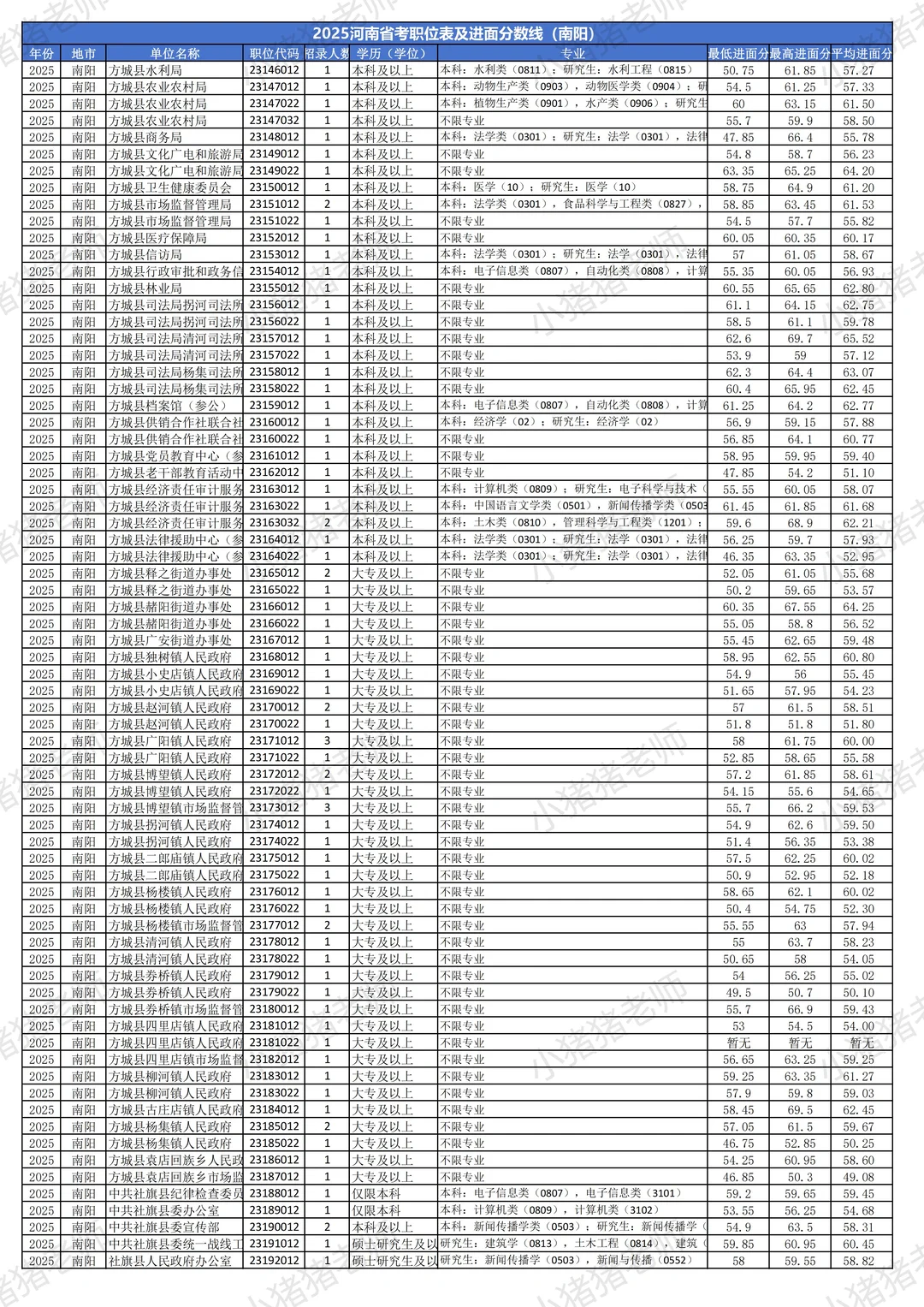 2025河南省考分数线揭秘（南阳篇）