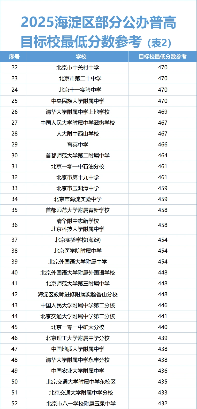 想上北京公办普高？最低分数线快码住！