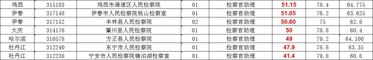 黑龙江省考：检察院笔试分数表（从高到低）