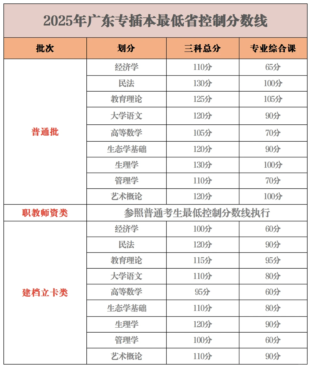 广东专插本热门专业蕞低录取分(含公办院校