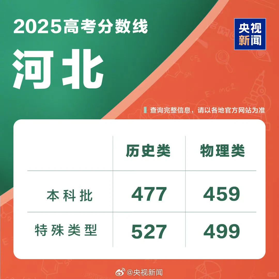 #全国多省2025年高考分数线公布#