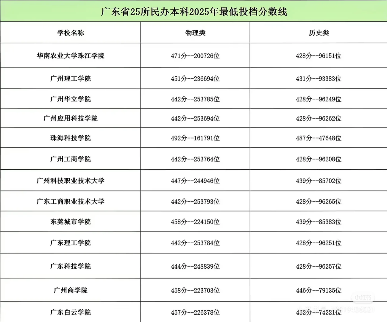 关于2025年高考本科最低投档线