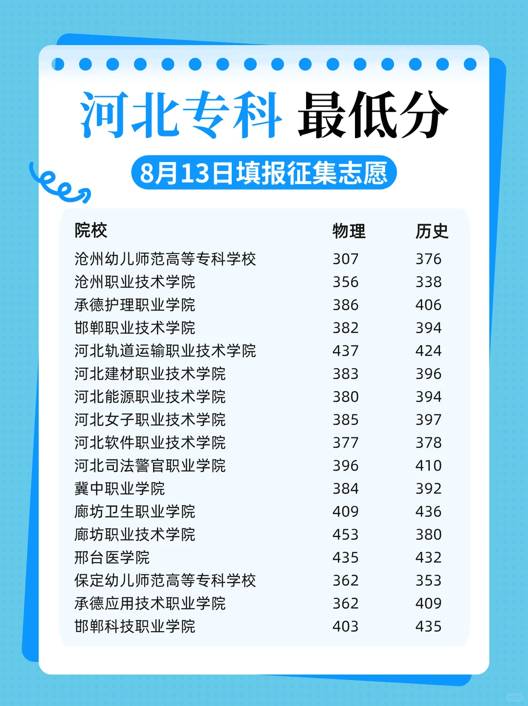 河北省高考！各院校最低录取分数线！