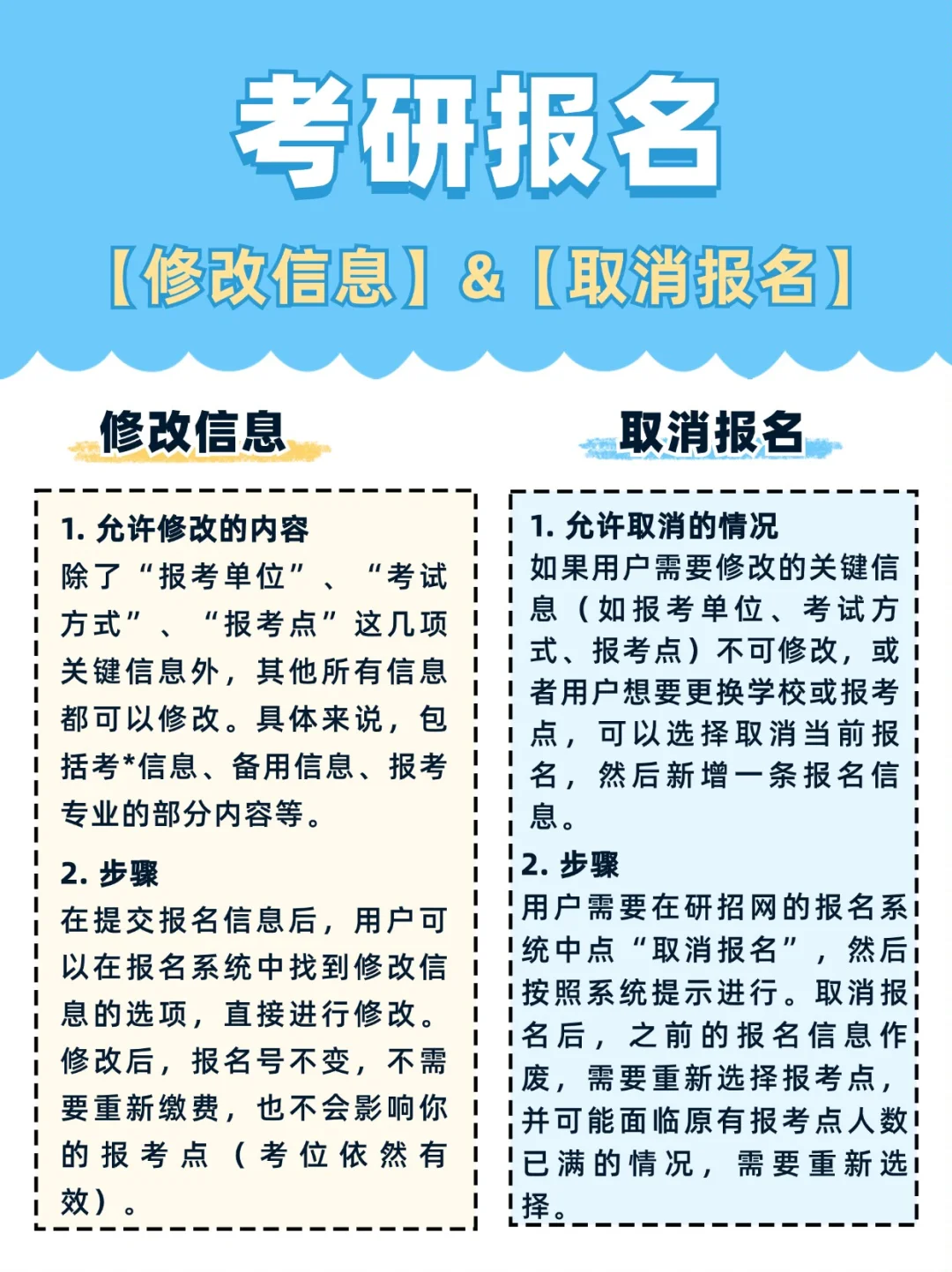 考研报名【修改信息】&【取消报名】的区别