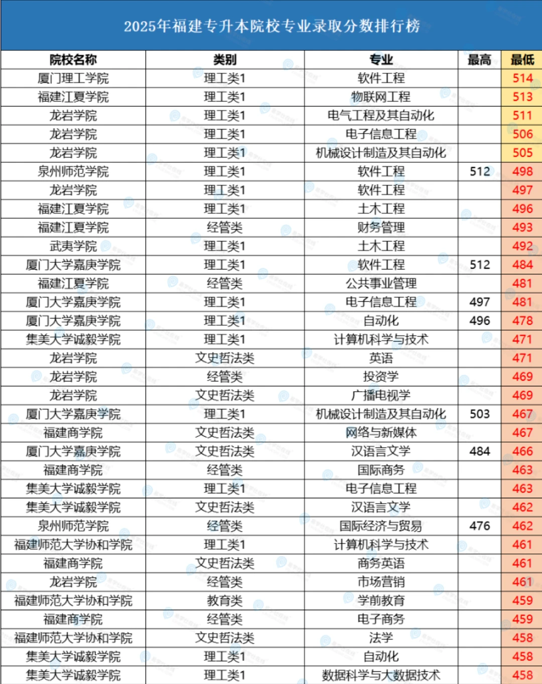 25年福建专升本分数从高到低排名