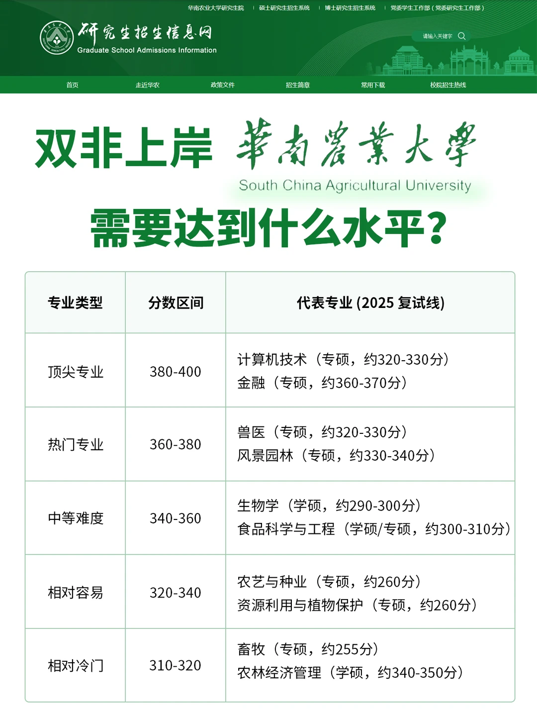 26考研上岸华南农业大学需要达到什么水平？