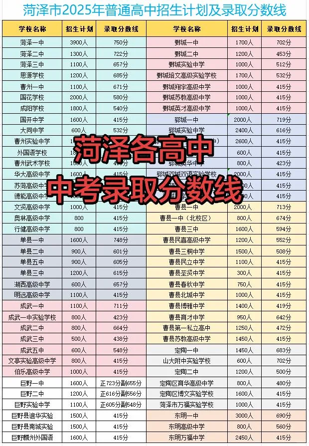 25年菏泽各高中录取分数线