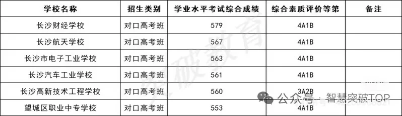 长沙中考2025年录取分数线