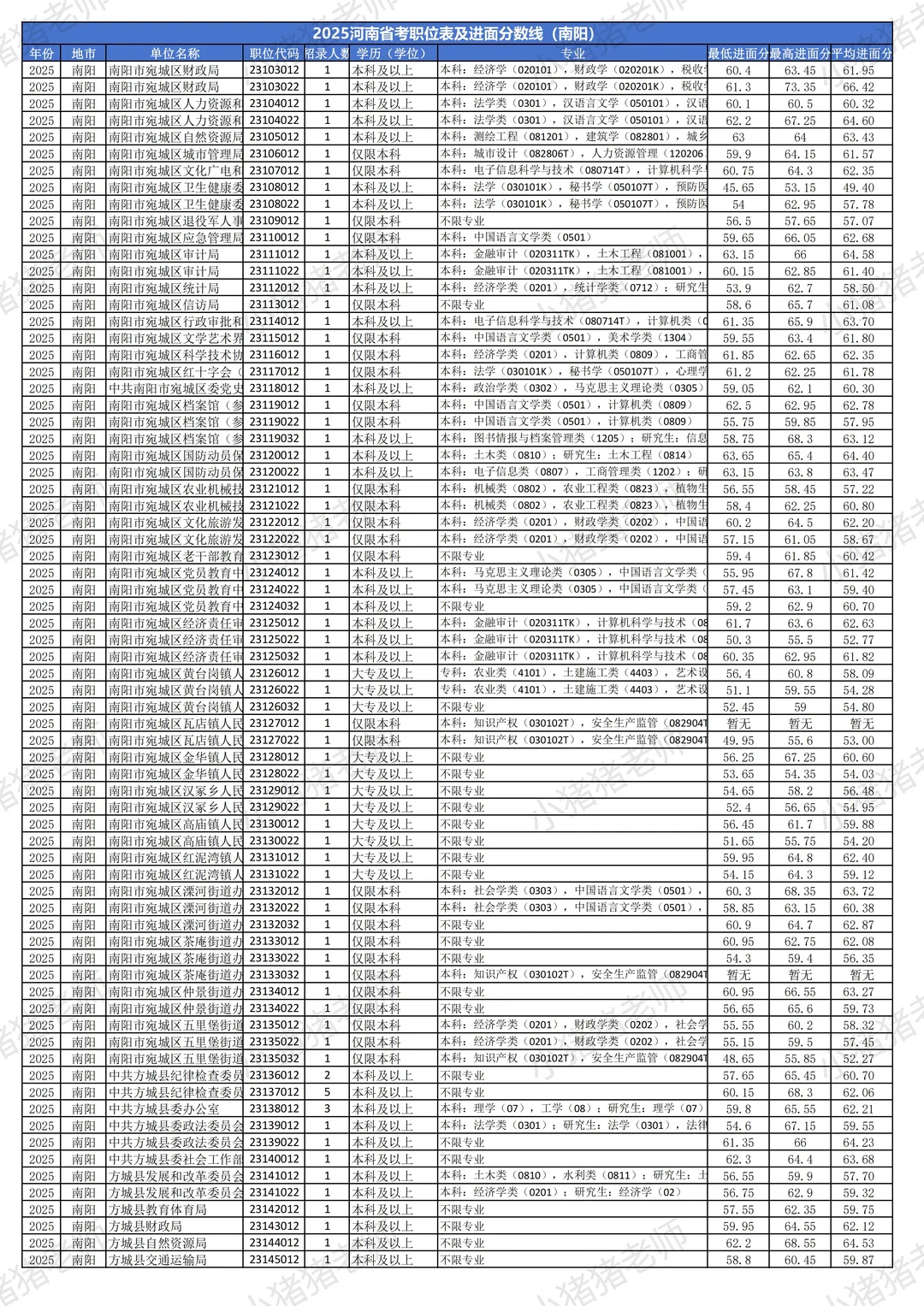 2025河南省考分数线揭秘（南阳篇）