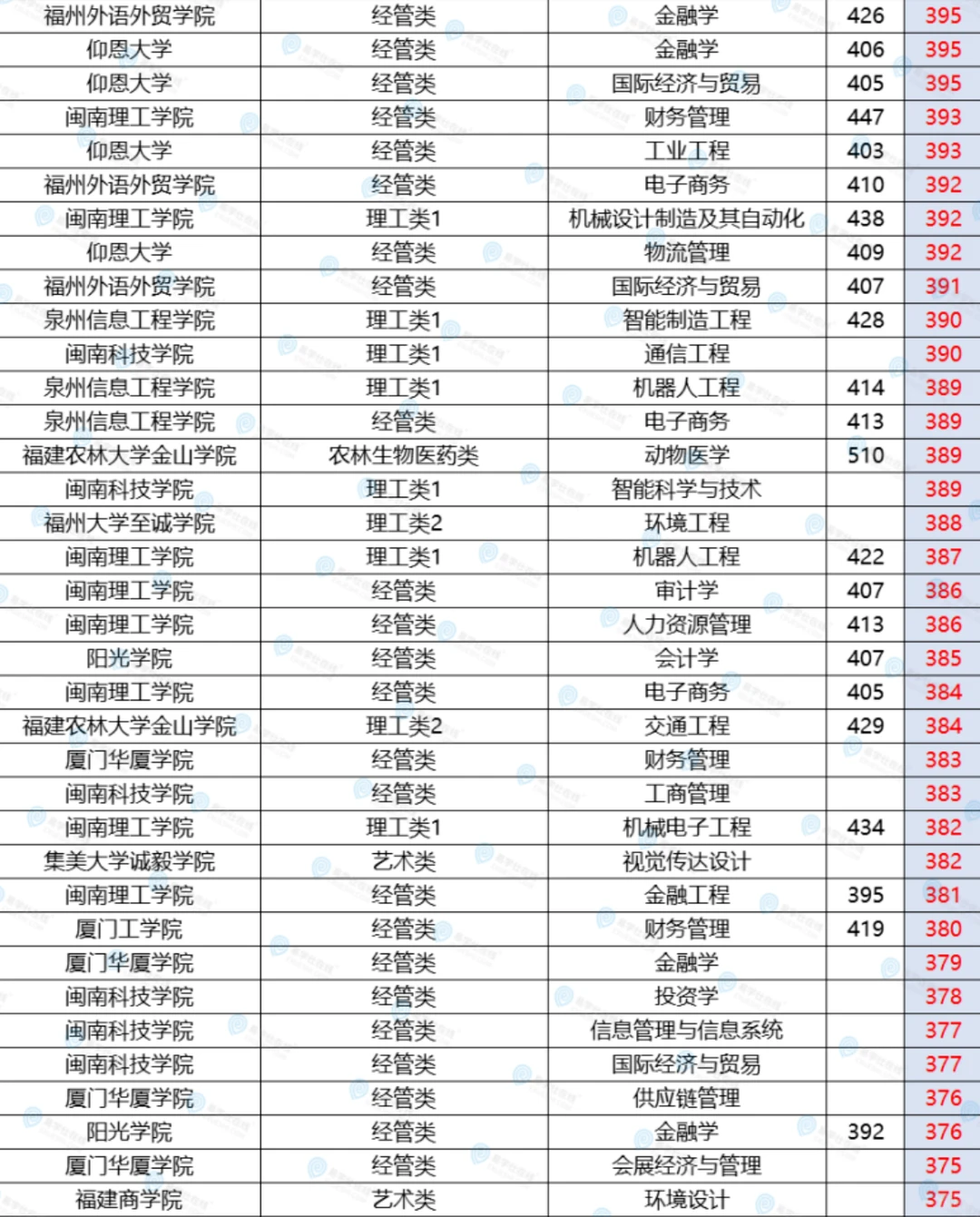 25年福建专升本分数从高到低排名