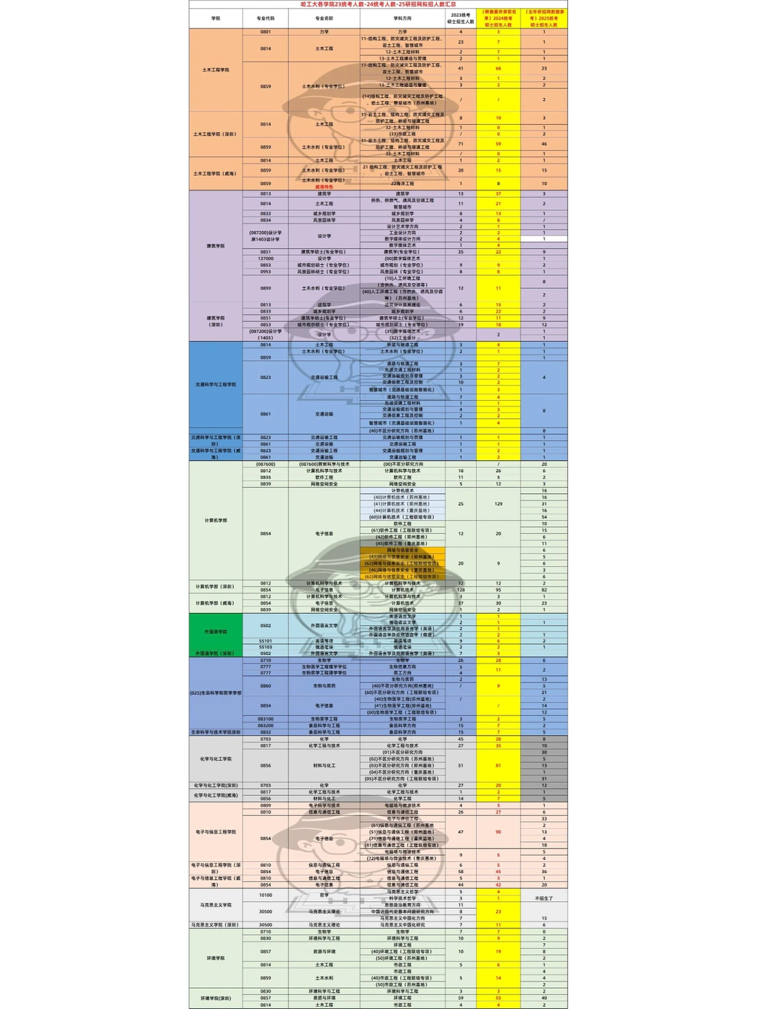 【25研招网拟招汇总】哈工大考研er选好了嘛