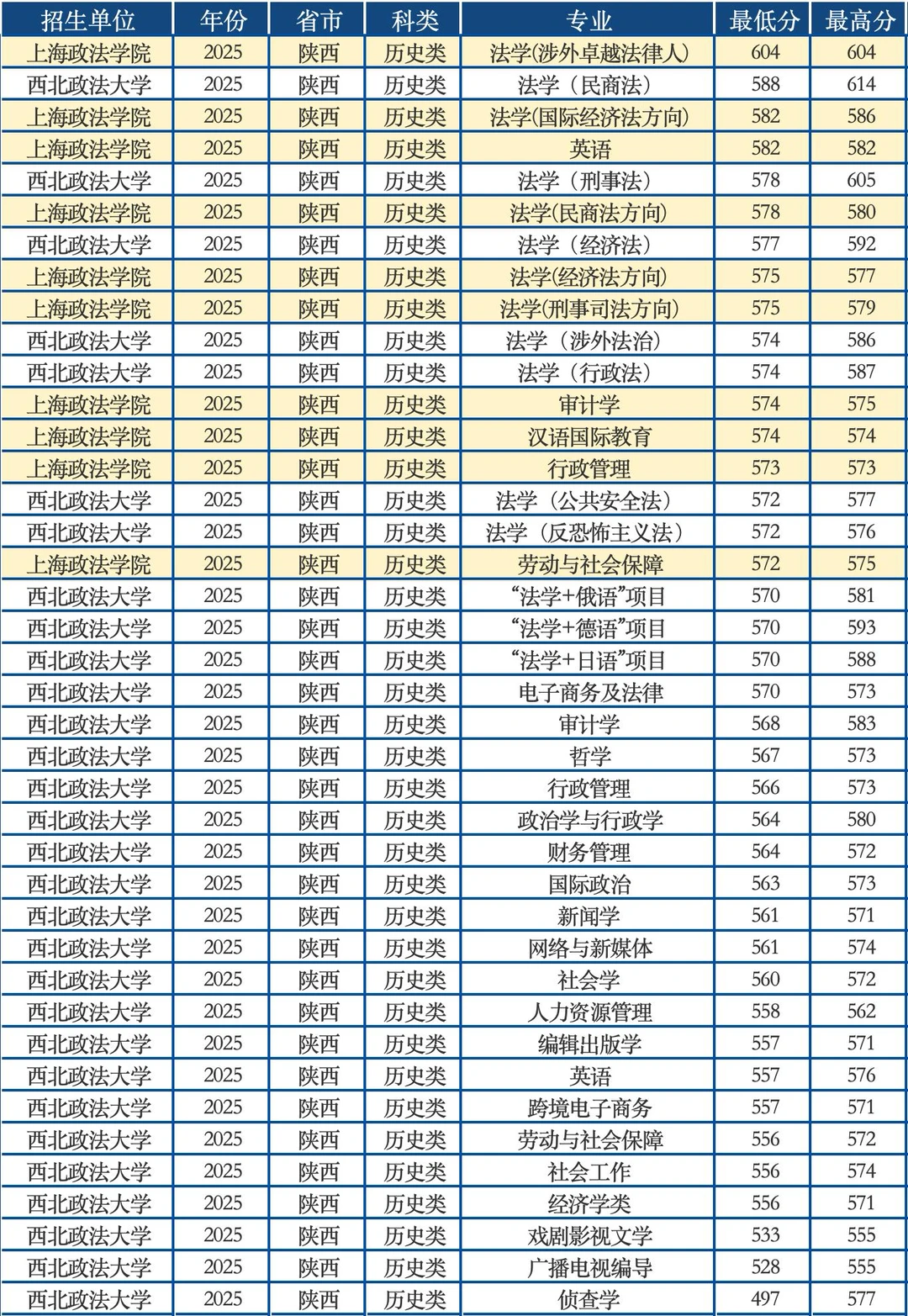西北政法大学与上海政法学院如何选择