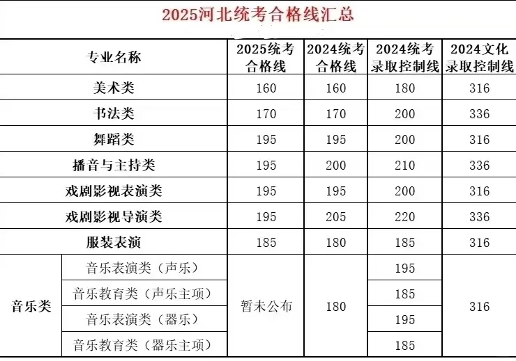 2025年河北省统考合格线公布了！！！
