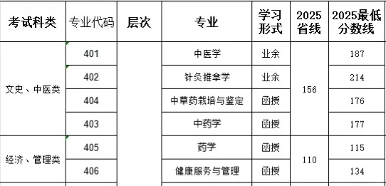 浙江中医药大学录取分数线
