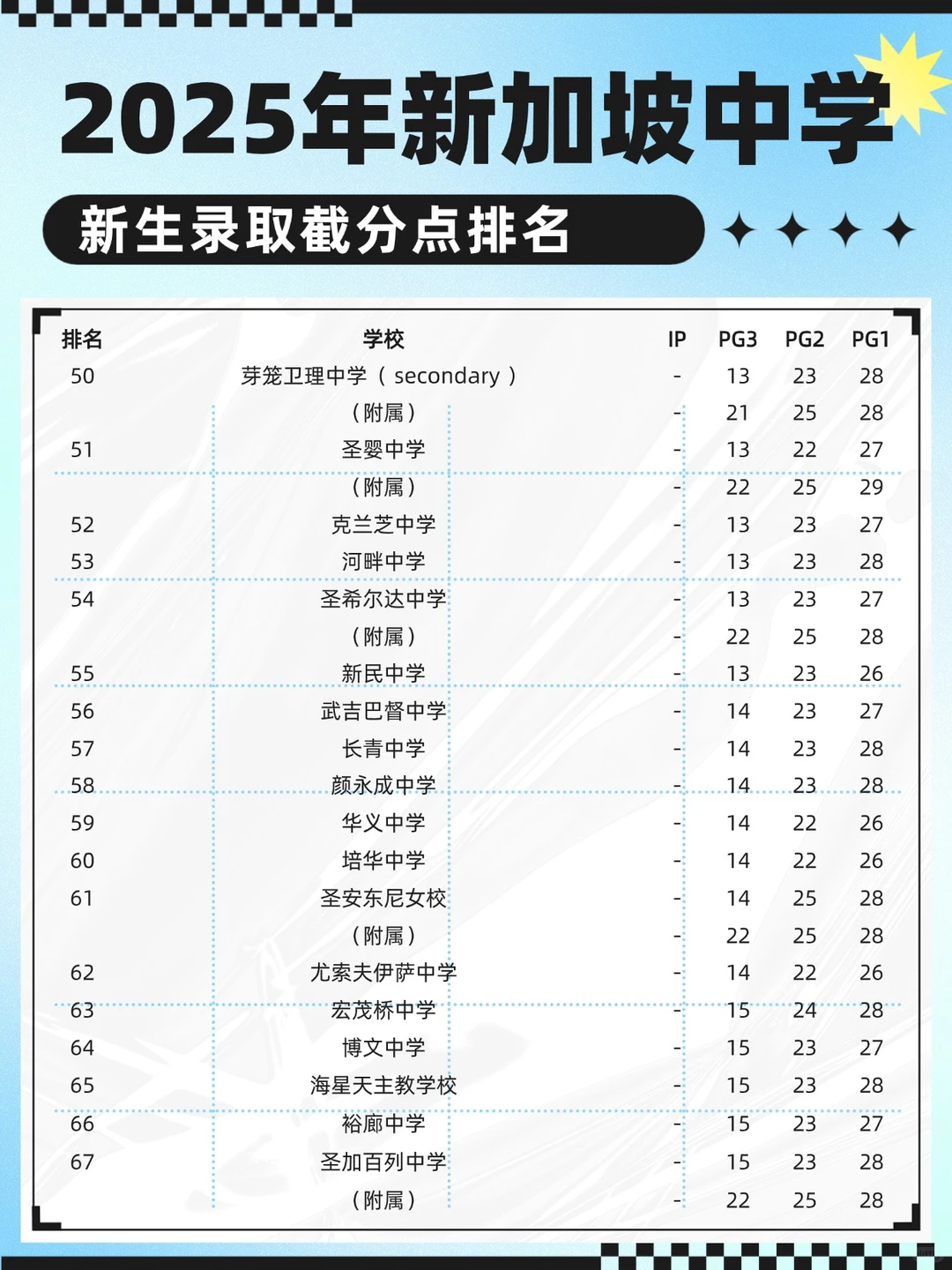 2025年新加坡中学新生录取截分点排名