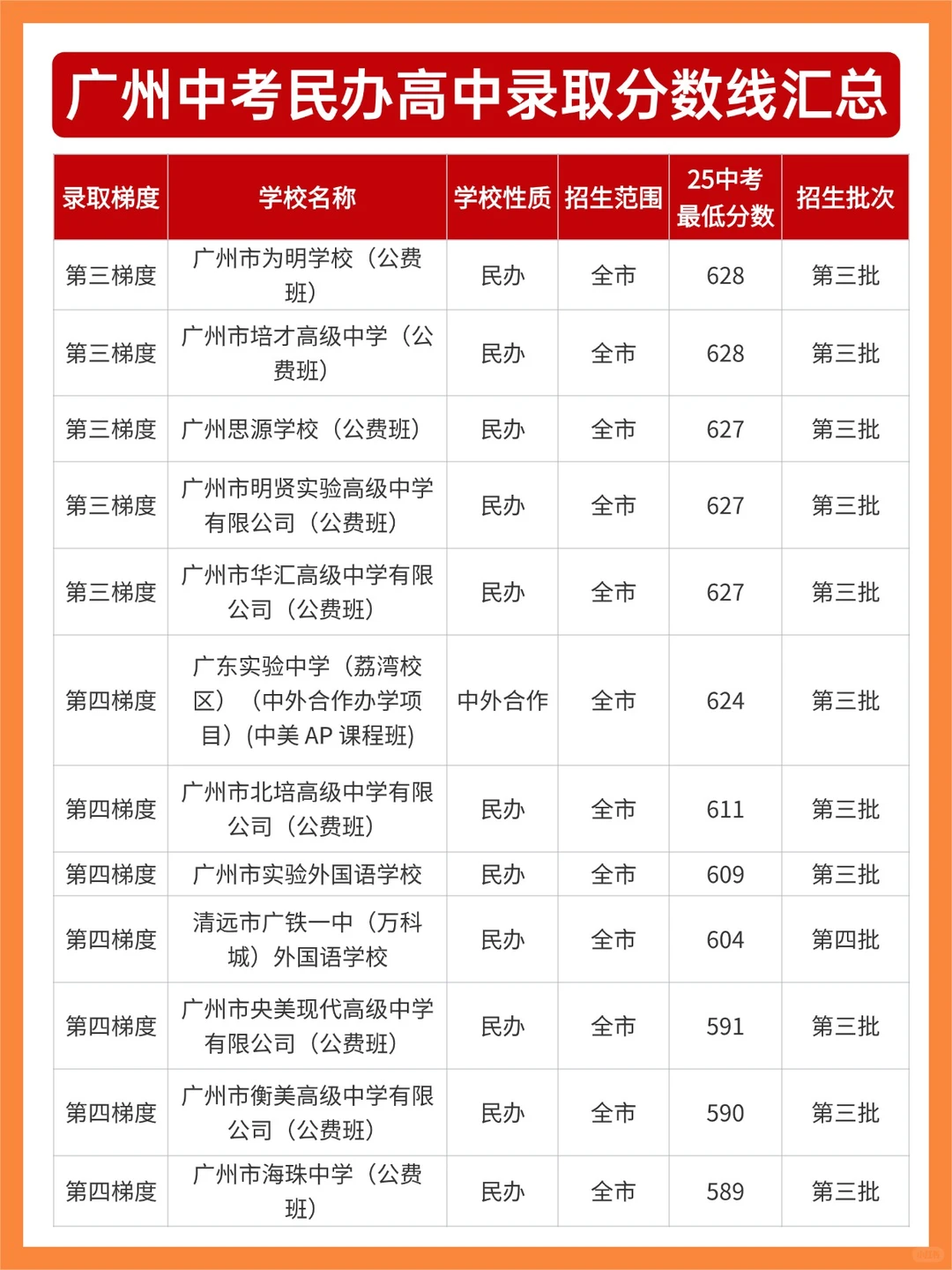 广州中考民办高中录取分数线汇总：择校必看