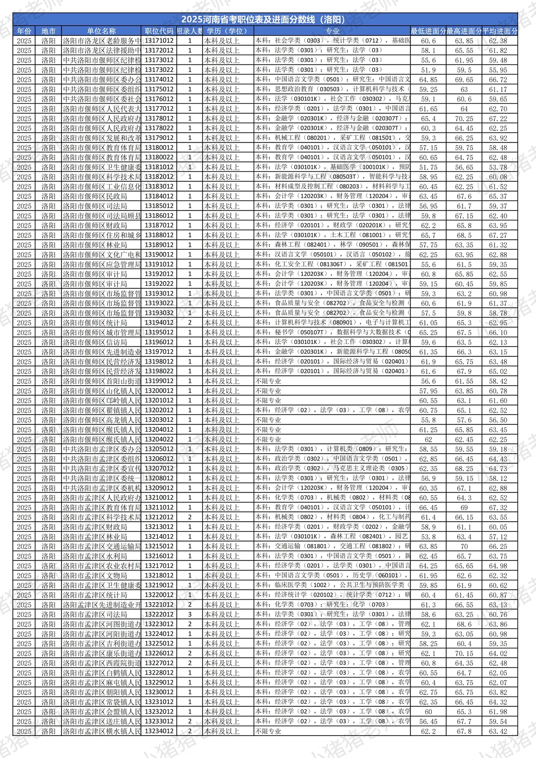 2025河南省考分数线揭秘（洛阳篇）