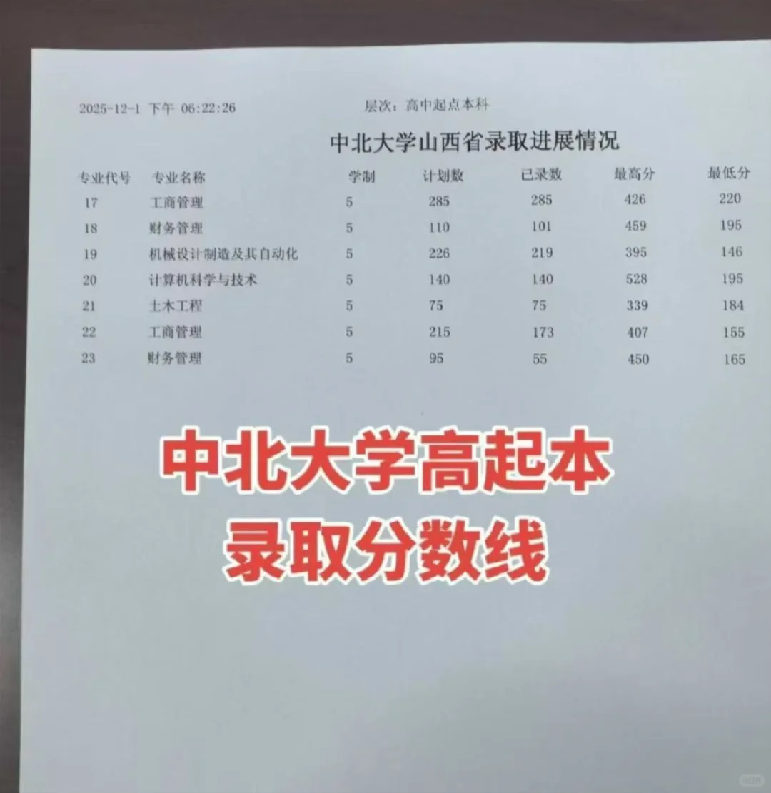 中北大学高起本录取分数线已出！！大家有报