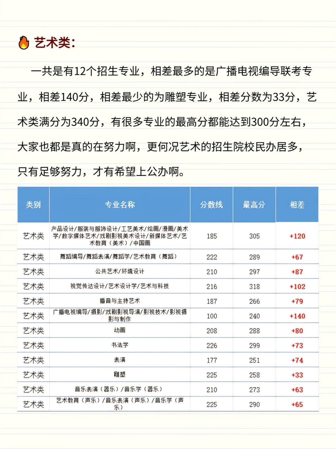 河北专升本|各专业最高分能到多少呢❓