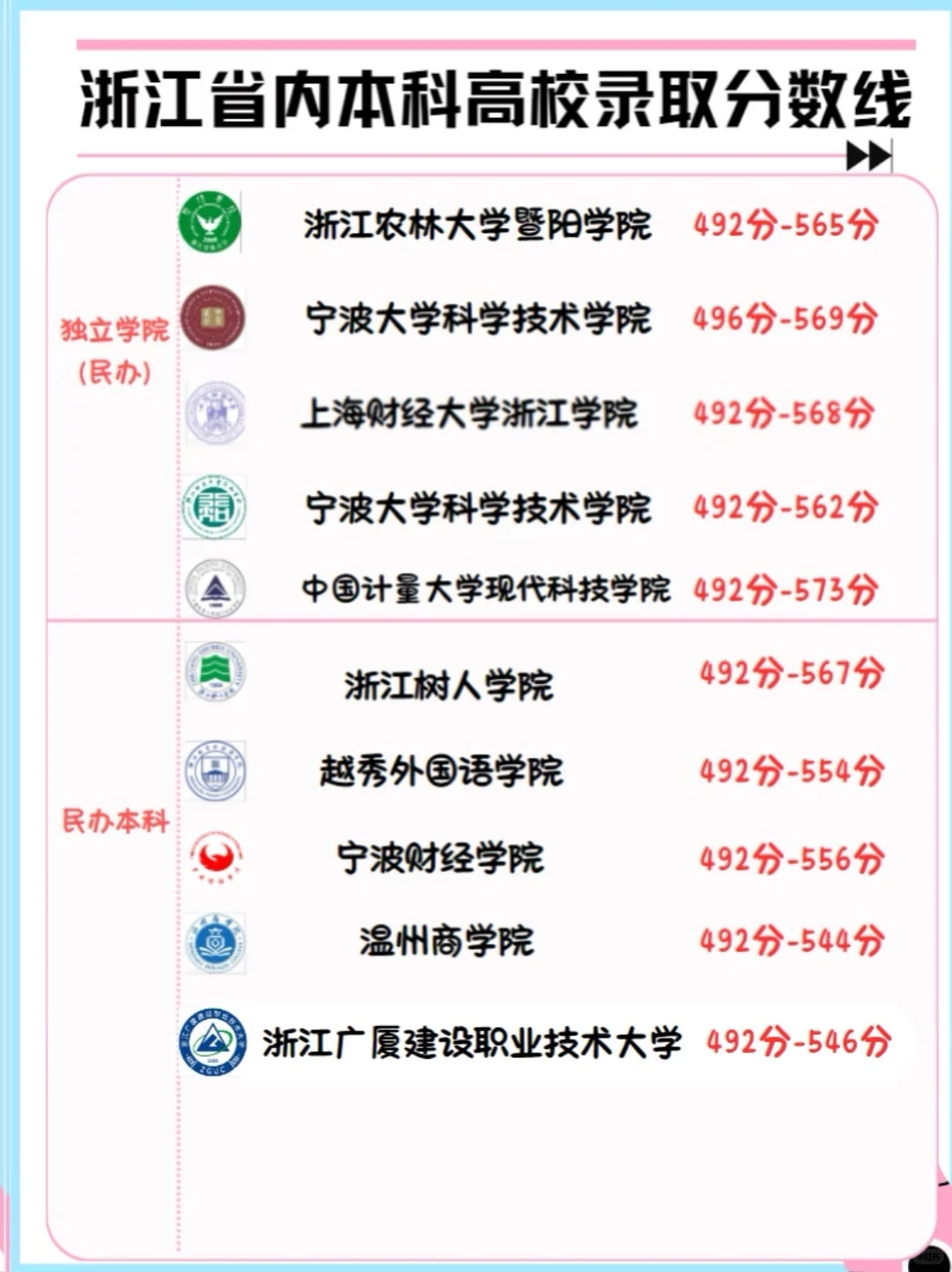 浙江省内本科高校录取分数线汇总！