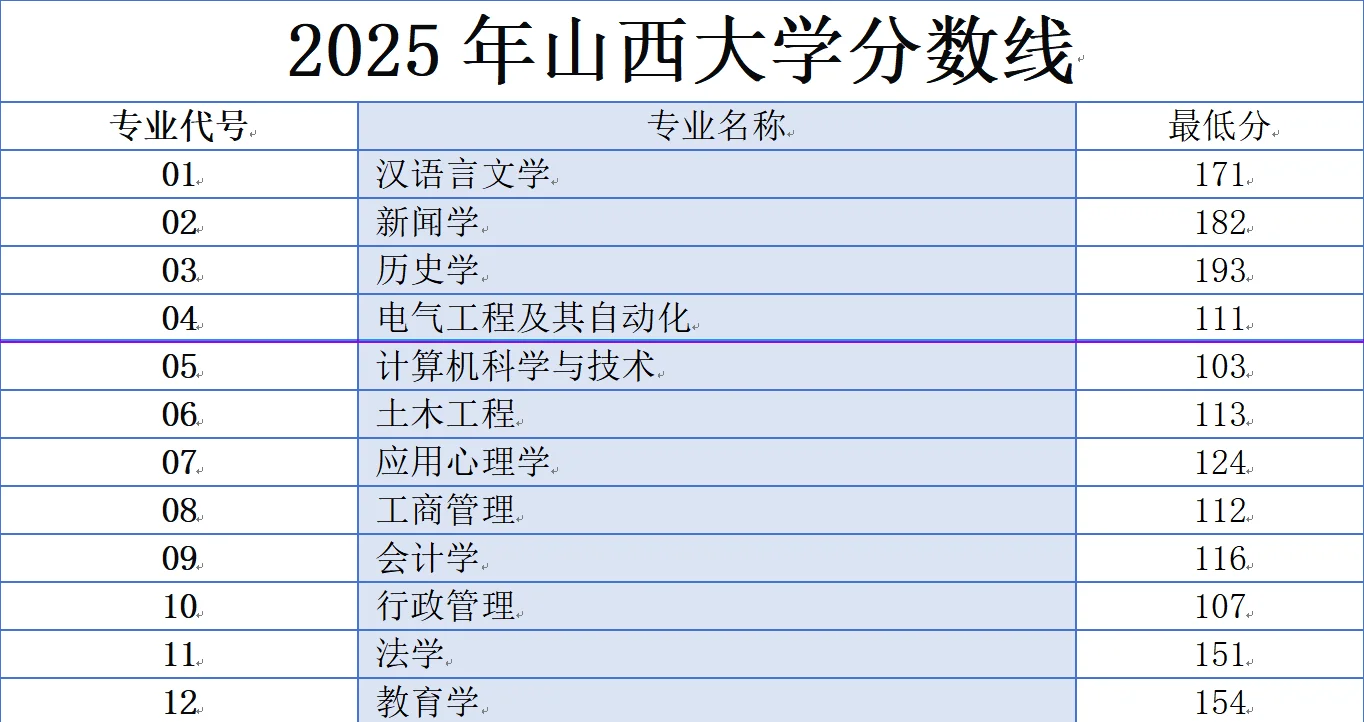 山西大学与中北大学成考最低分已出