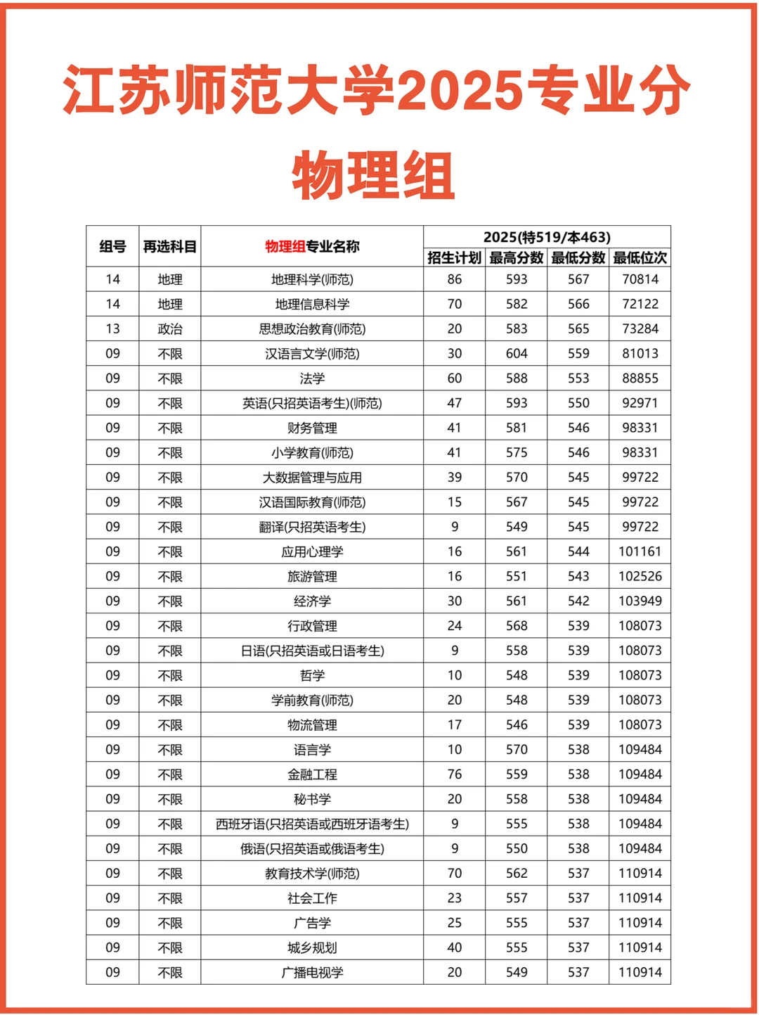 出炉！江苏师范大学2025江苏录取分数线