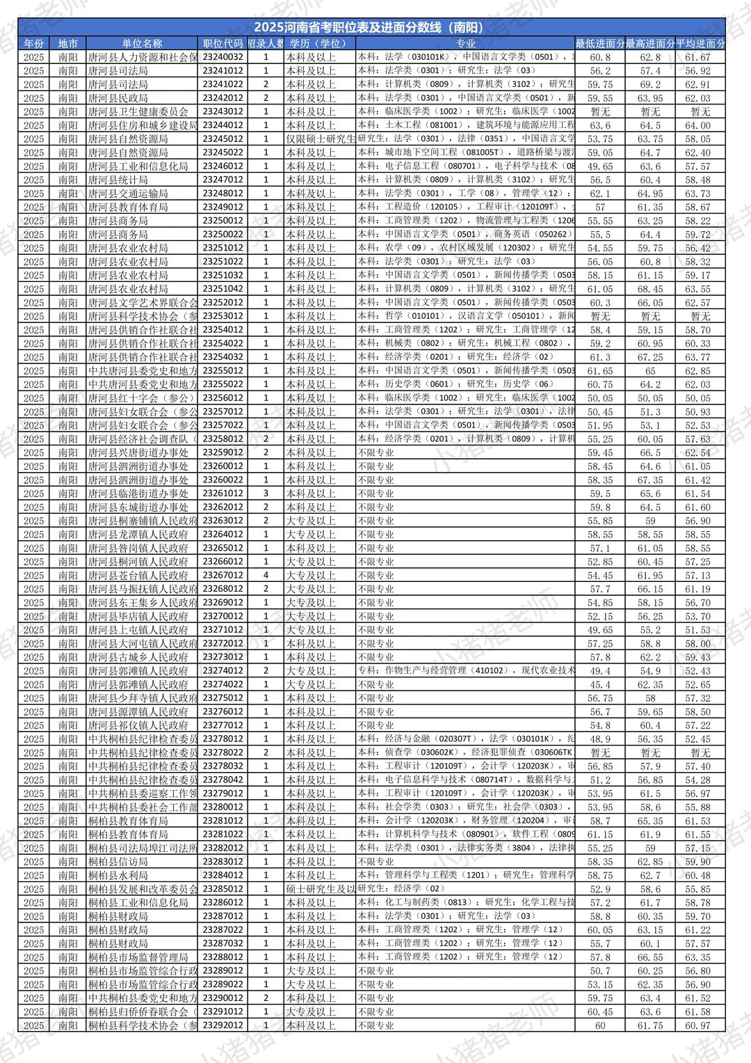 2025河南省考分数线揭秘（南阳篇）