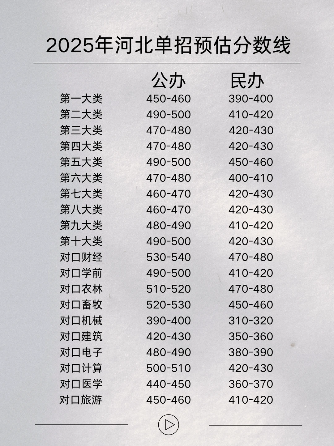 2025 年河北单招预估分数线大公开❗