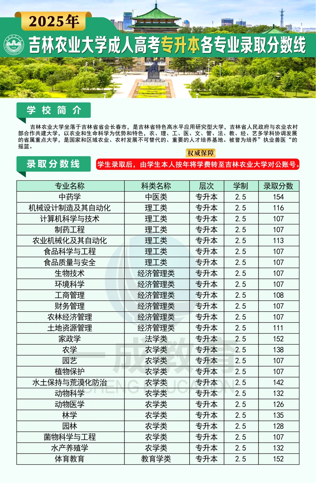 2025年吉林农业大学成人高考录取分数
