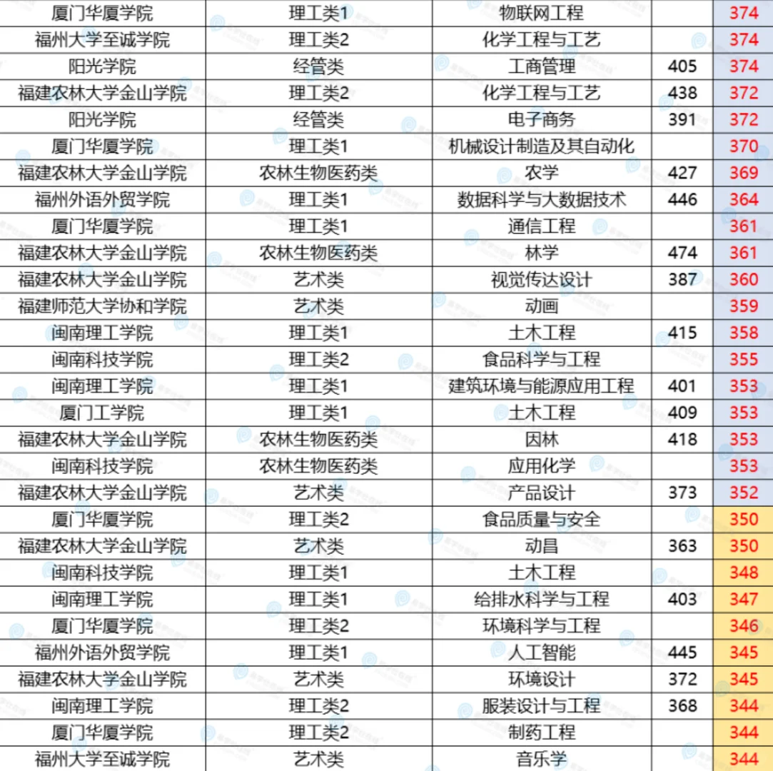 25年福建专升本分数从高到低排名