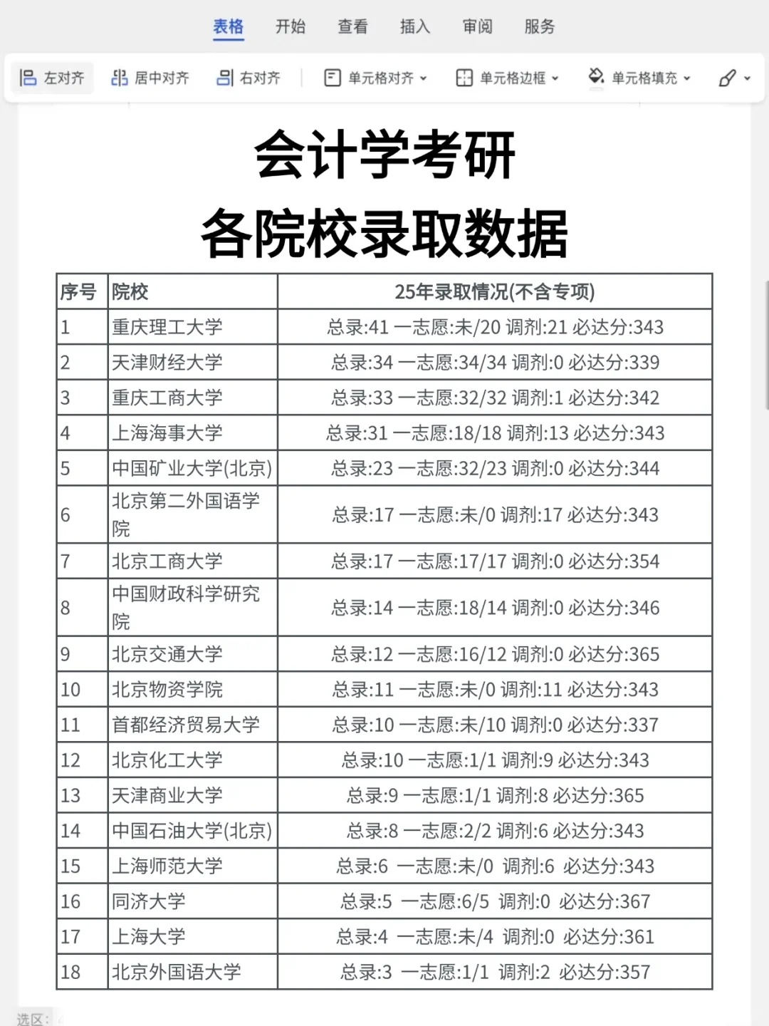 会计学考研各院校录取数据