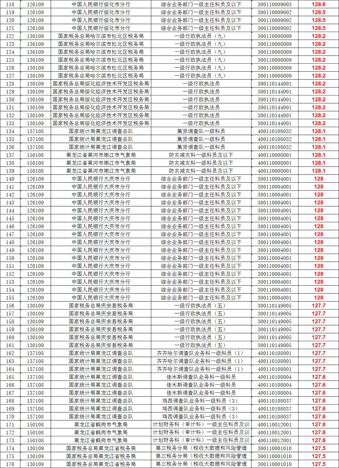 2025年黑龙江国考笔试分数：前500