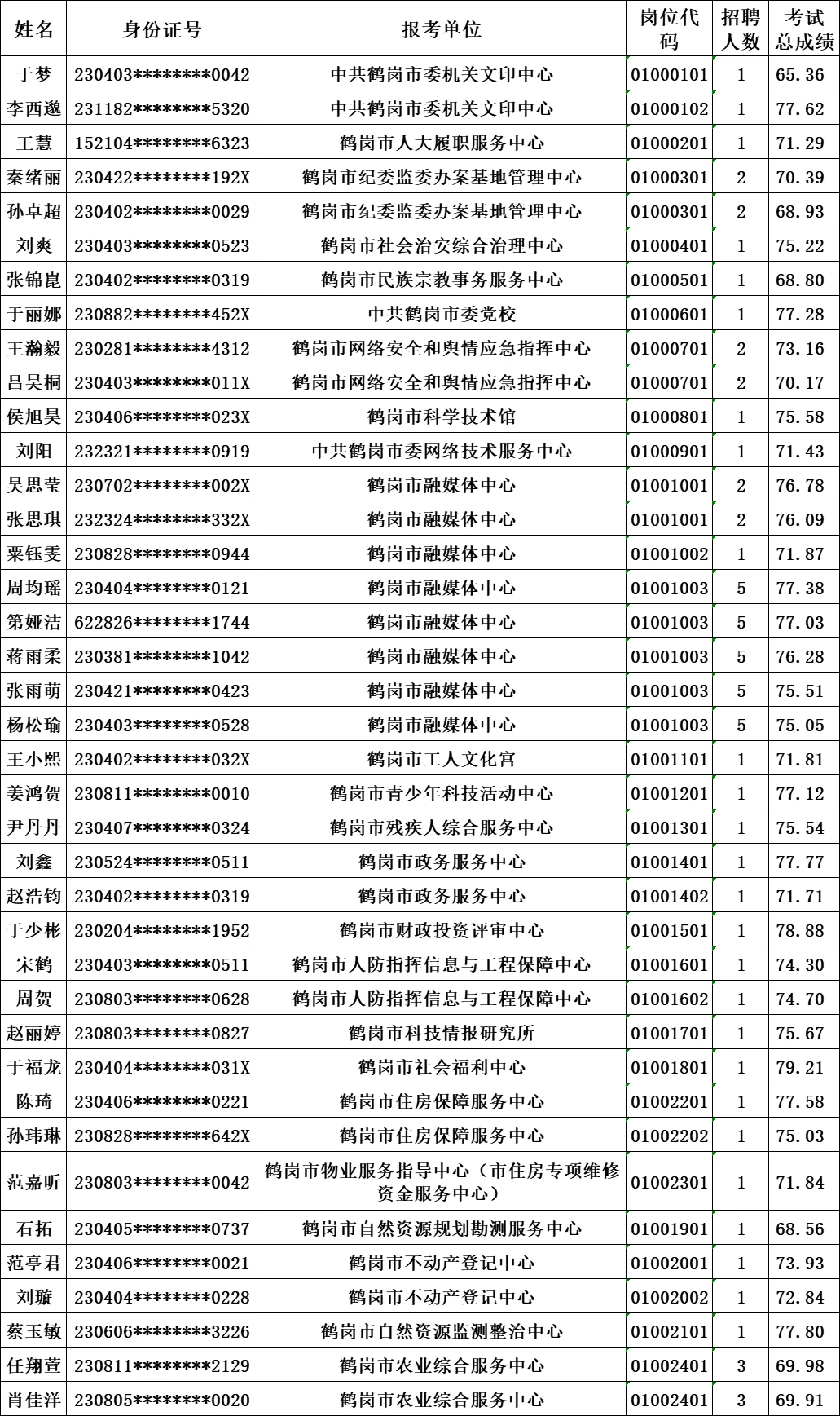 鹤岗市事业单位联考录取分数线